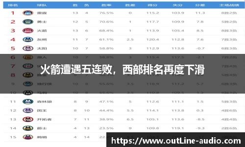 火箭遭遇五连败，西部排名再度下滑